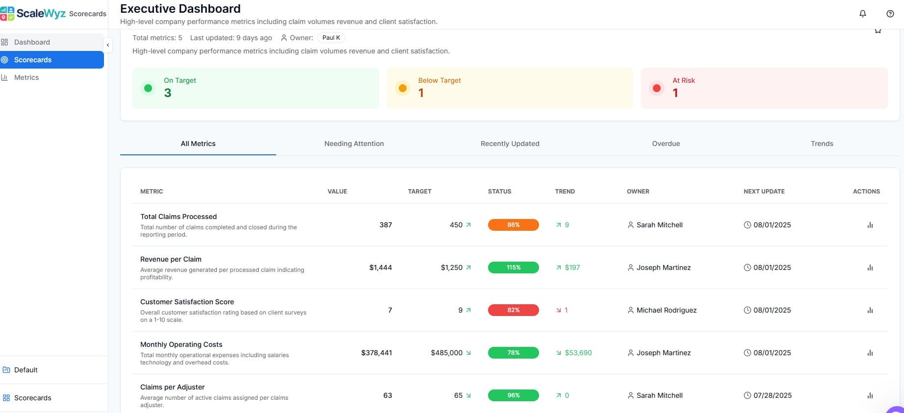Dashboard screenshot showing team performance overview