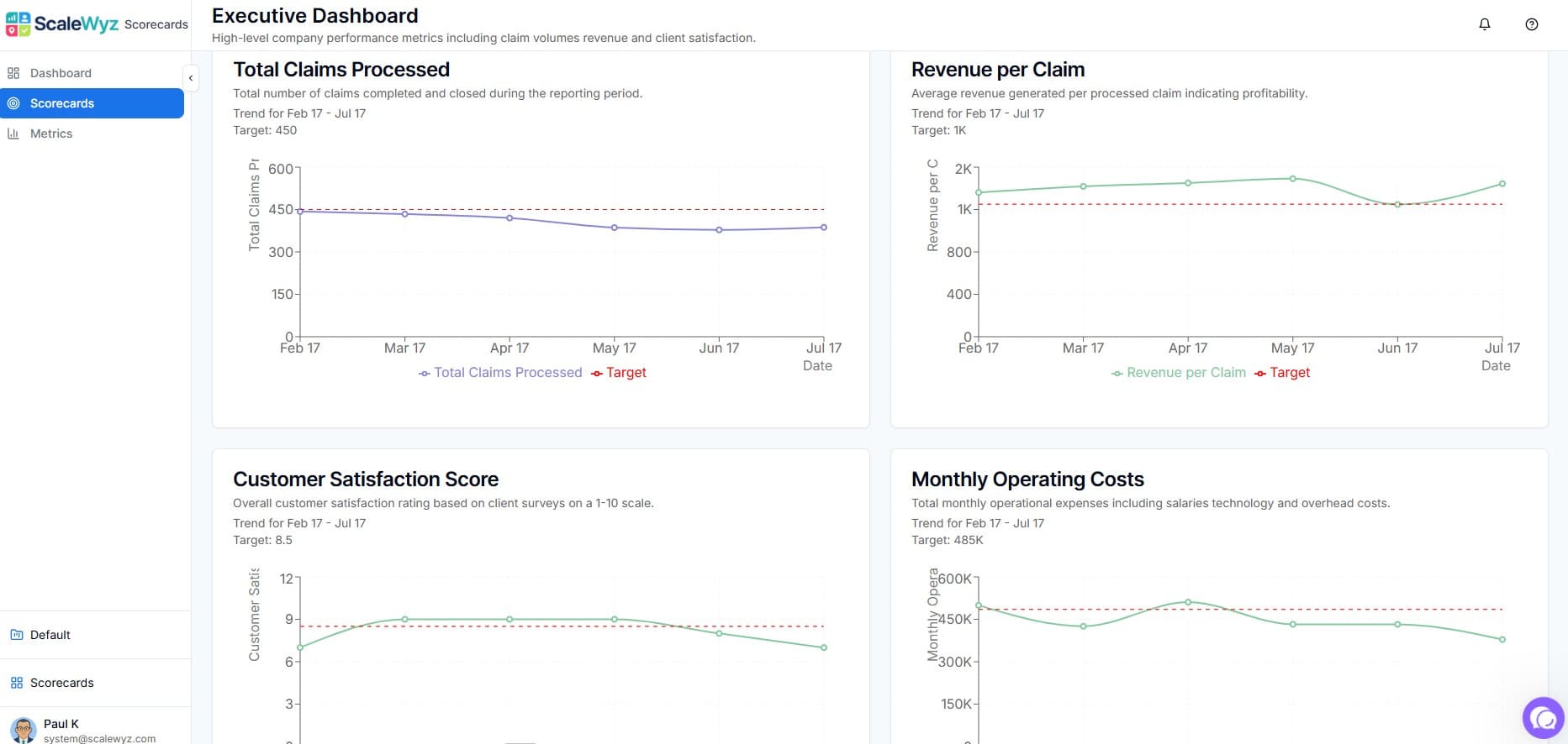 Performance intelligence dashboard view 2