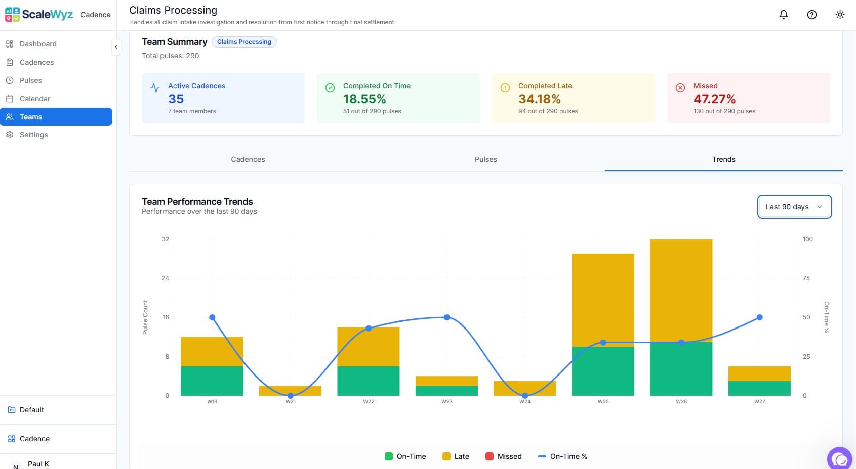 Team Trends - Analyze cadence performance over time