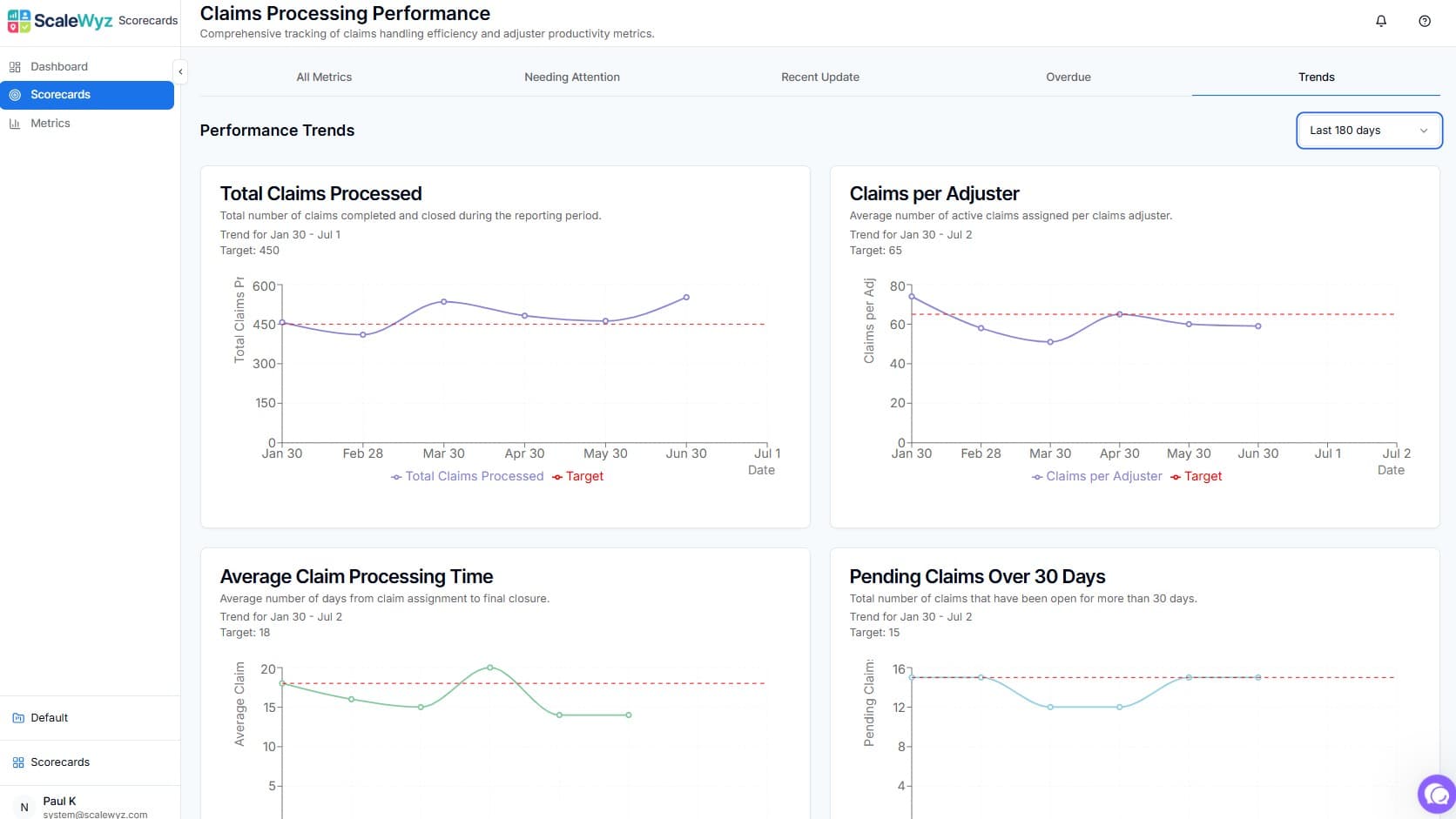 Performance Trends - Track metrics over time with visual charts
