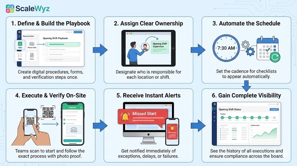 Opening shift checklist workflow showing automated checklist triggers, staff execution, photo capture, and manager visibility