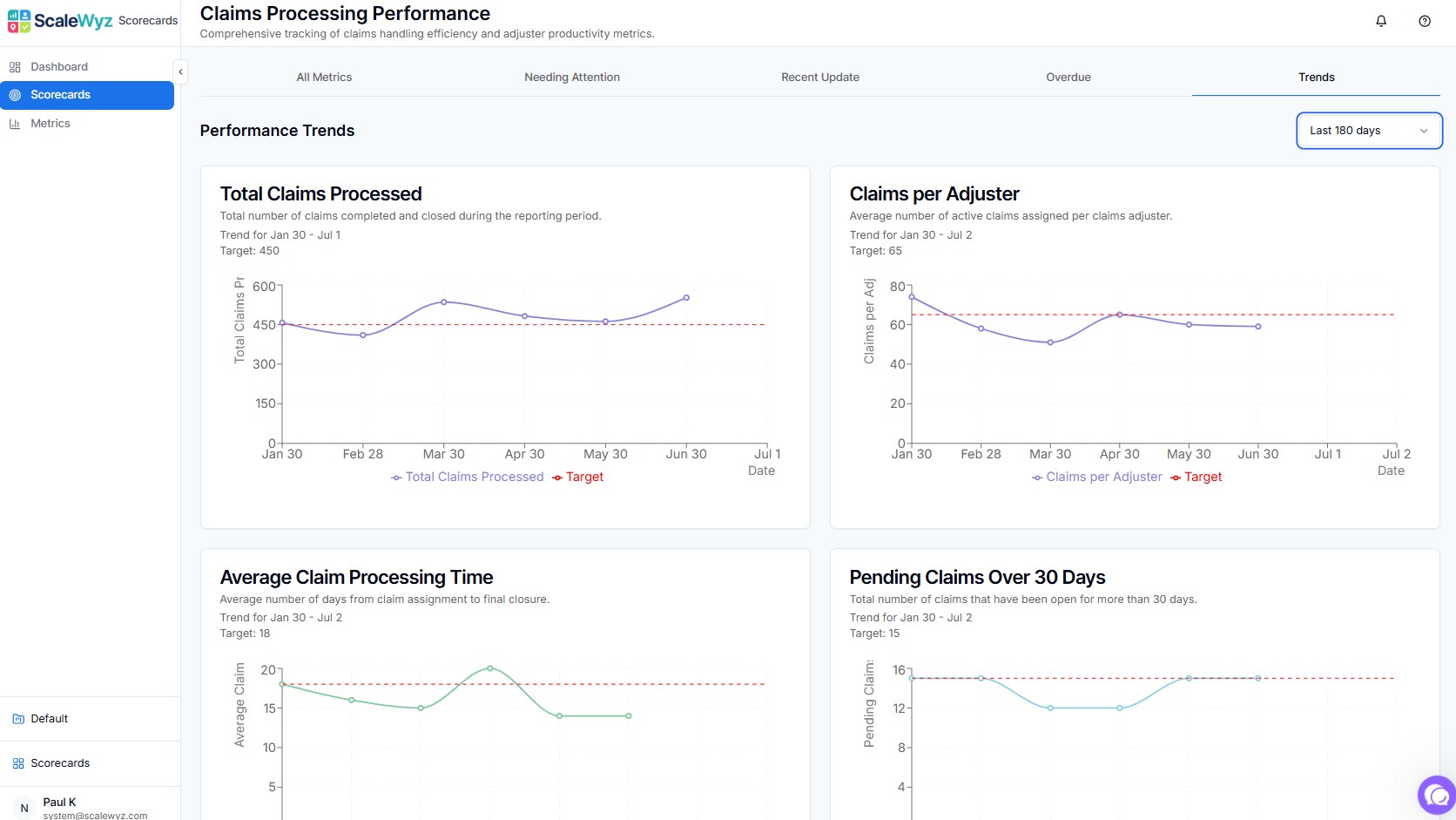 Performance Trend Intelligence Analysis