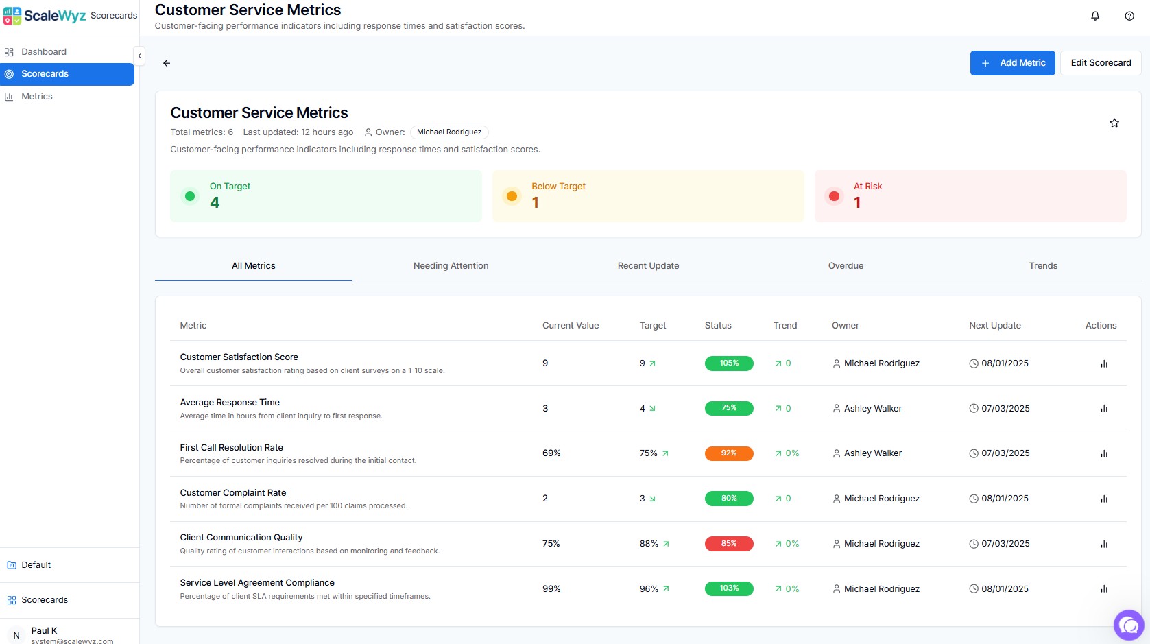 Focused Performance Intelligence Scorecard